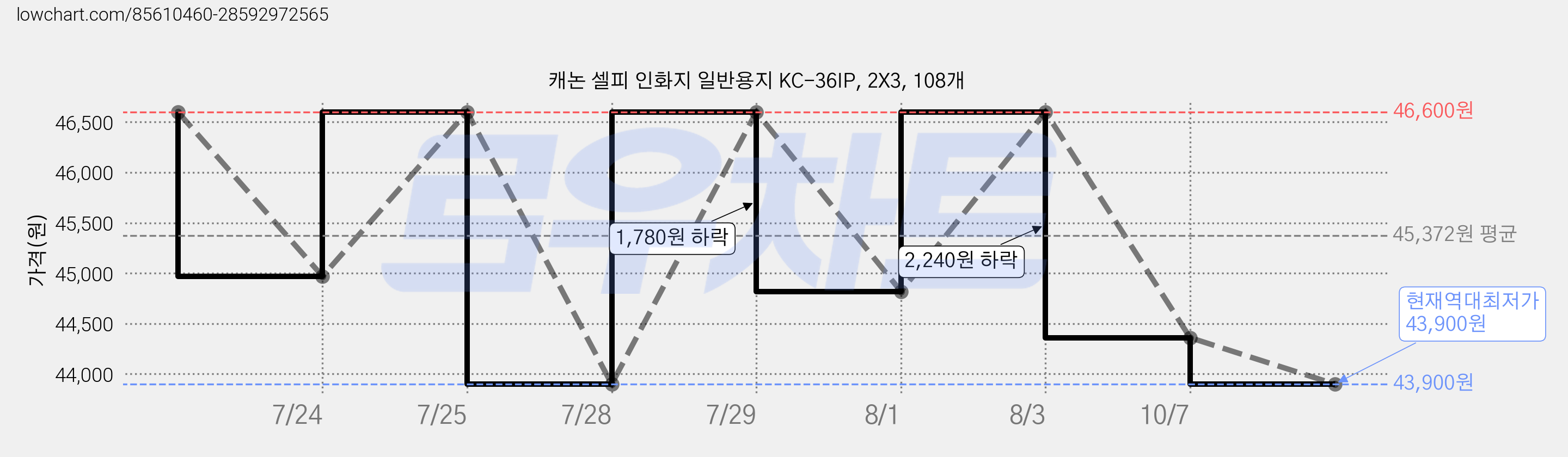 캐논 셀피 인화지 일반용지 KC-36IP, 2X3, 108개 가격 변동 차트, 현재가 43,900원, 역대최저가