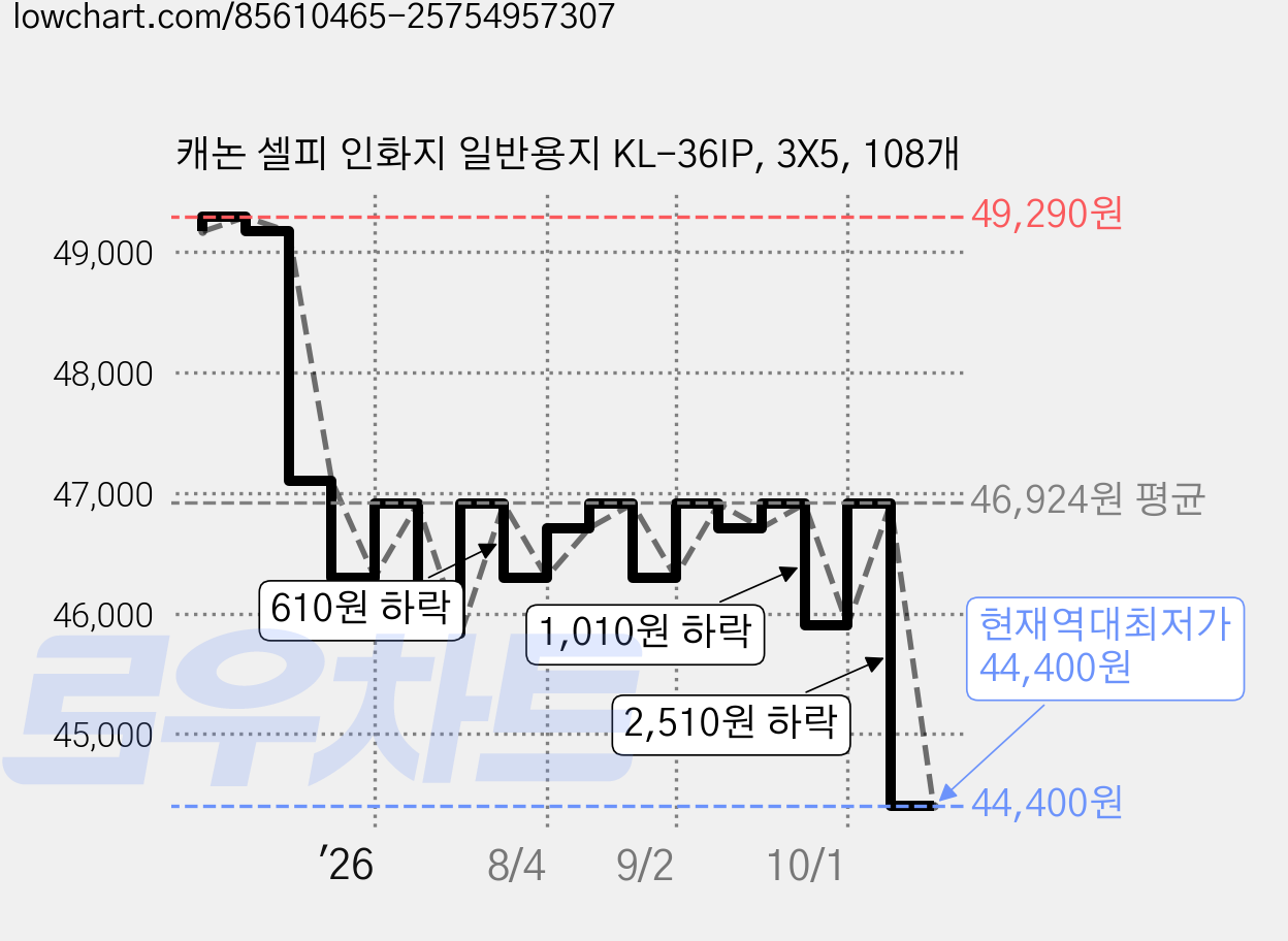 캐논 셀피 인화지 일반용지 KL-36IP, 3X5, 108개 가격 변동 차트, 현재가 44,400원, 역대최저가
