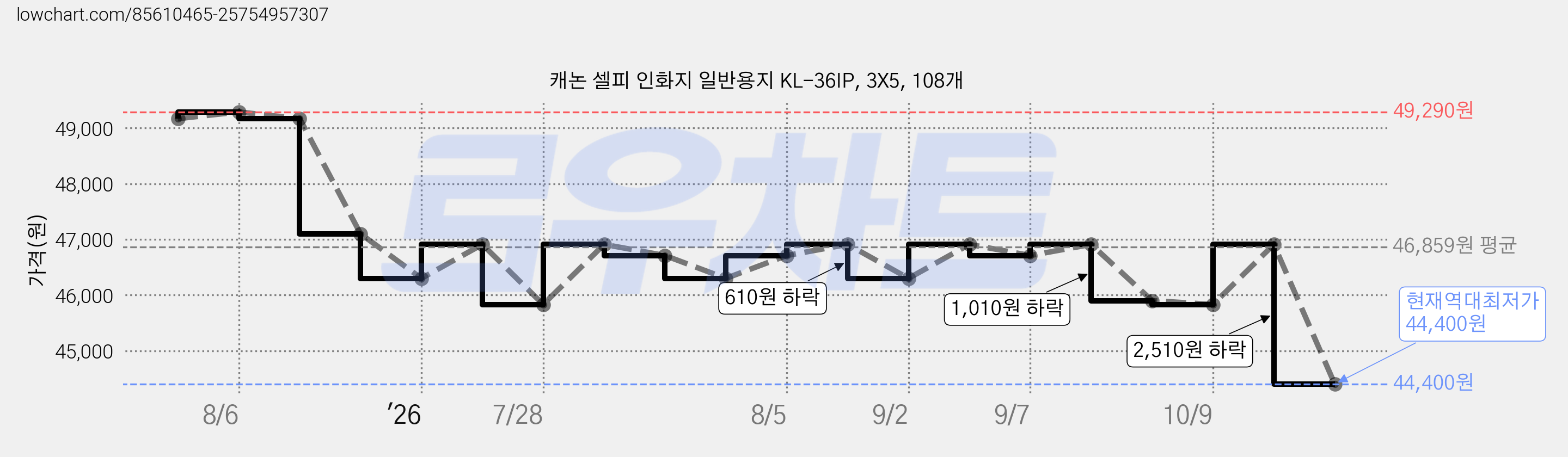 캐논 셀피 인화지 일반용지 KL-36IP, 3X5, 108개 가격 변동 차트, 현재가 44,400원, 역대최저가