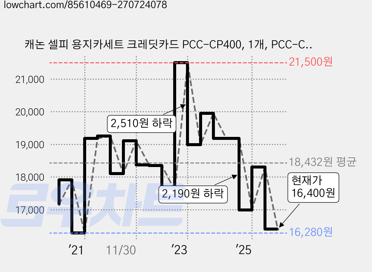 캐논 셀피 용지카세트 크레딧카드 PCC-CP400, 1개, PCC-CP400 [명함크기 카세트] 가격 변동 차트, 현재가 16,400원, 관측 최저가 16,260원