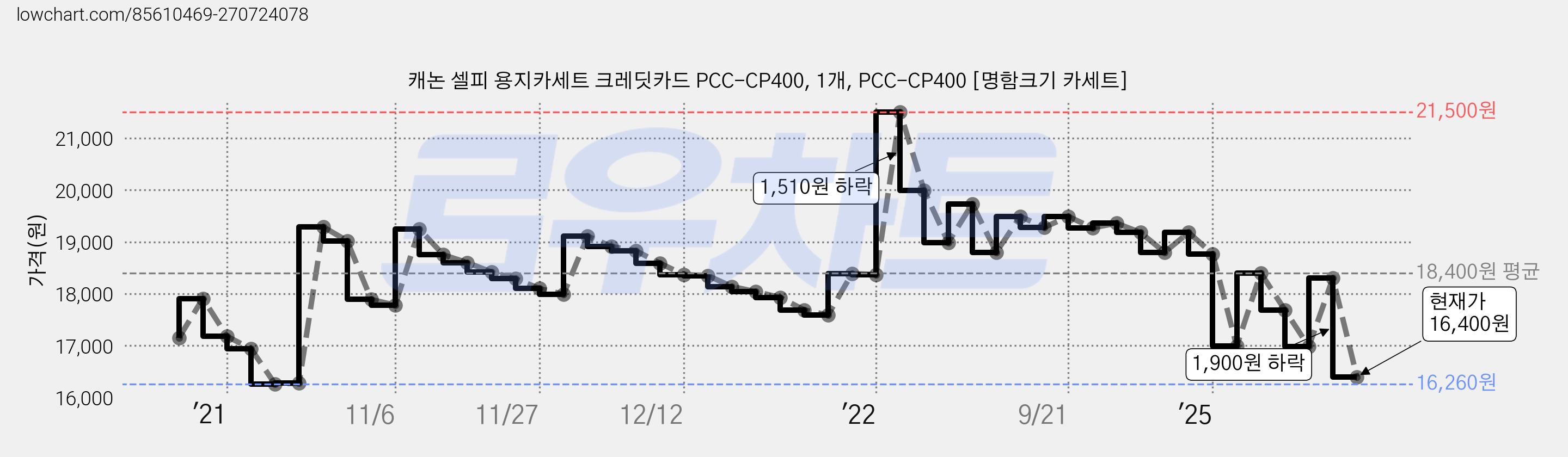 캐논 셀피 용지카세트 크레딧카드 PCC-CP400, 1개, PCC-CP400 [명함크기 카세트] 가격 변동 차트, 현재가 16,400원, 관측 최저가 16,260원