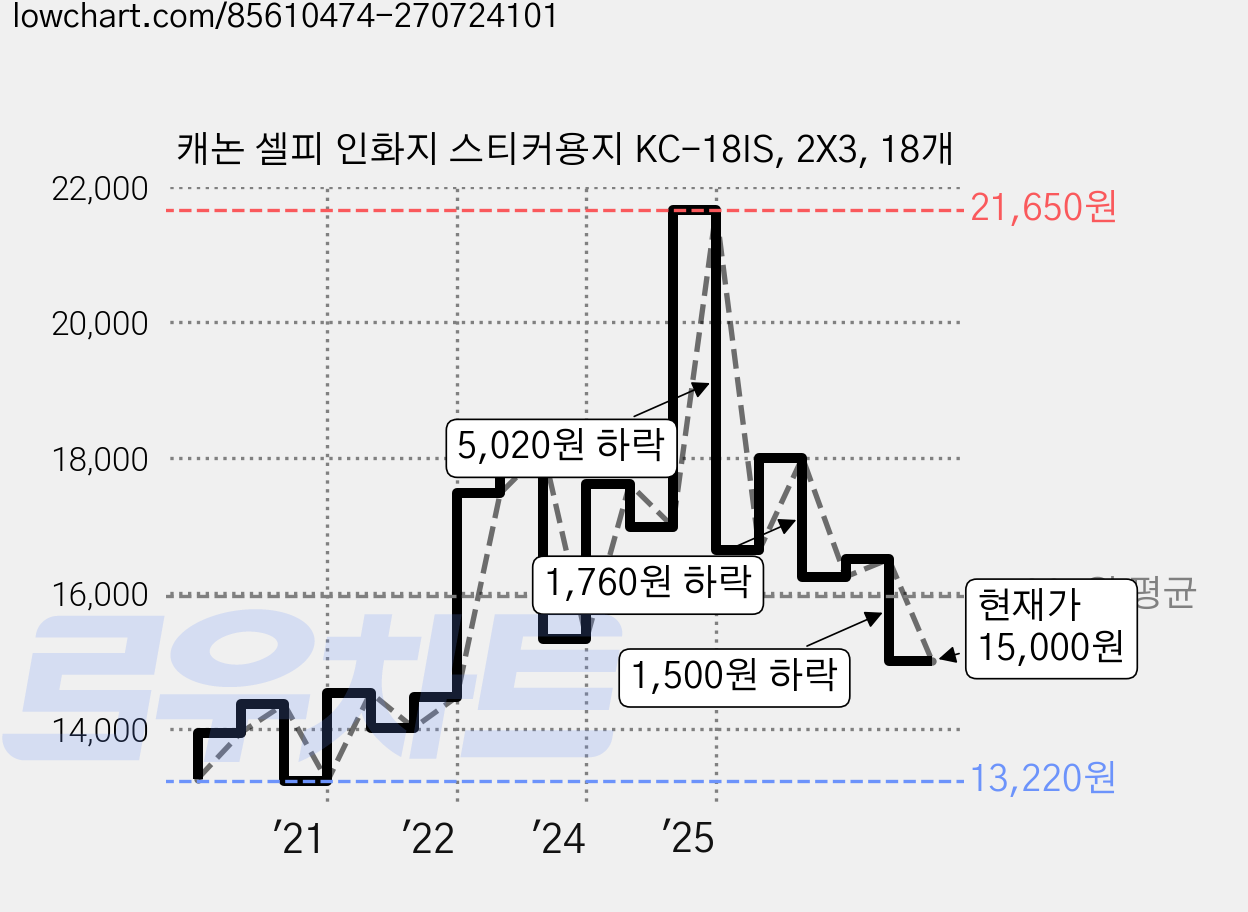 캐논 셀피 인화지 스티커용지 KC-18IS, 2X3, 18개 가격 변동 차트, 현재가 15,000원, 관측 최저가 13,220원