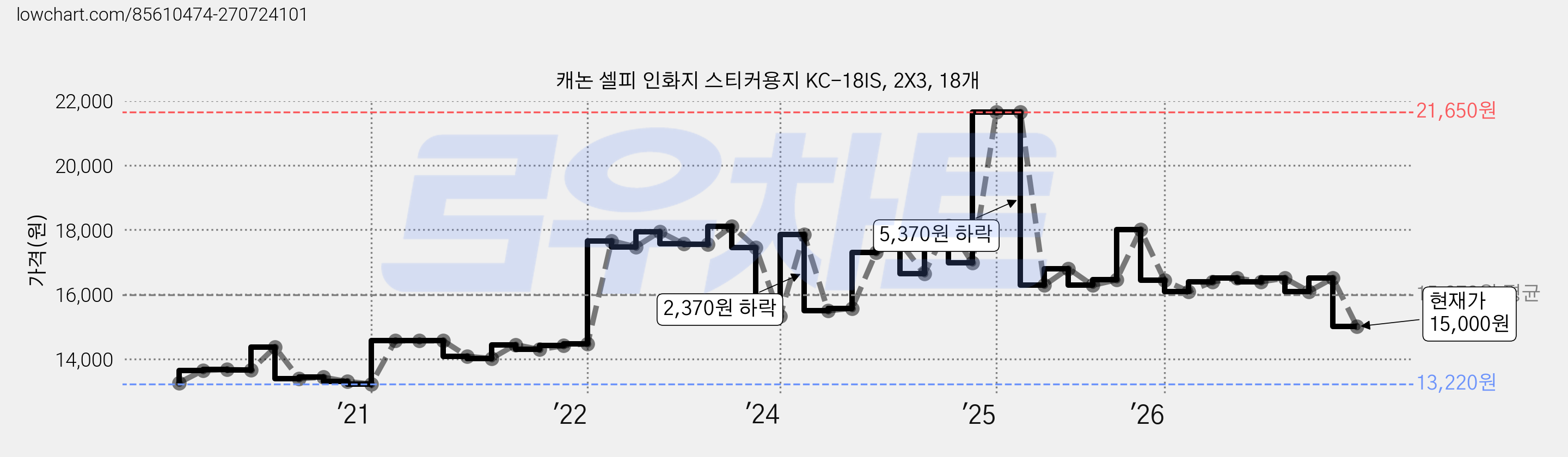 캐논 셀피 인화지 스티커용지 KC-18IS, 2X3, 18개 가격 변동 차트, 현재가 15,000원, 관측 최저가 13,220원