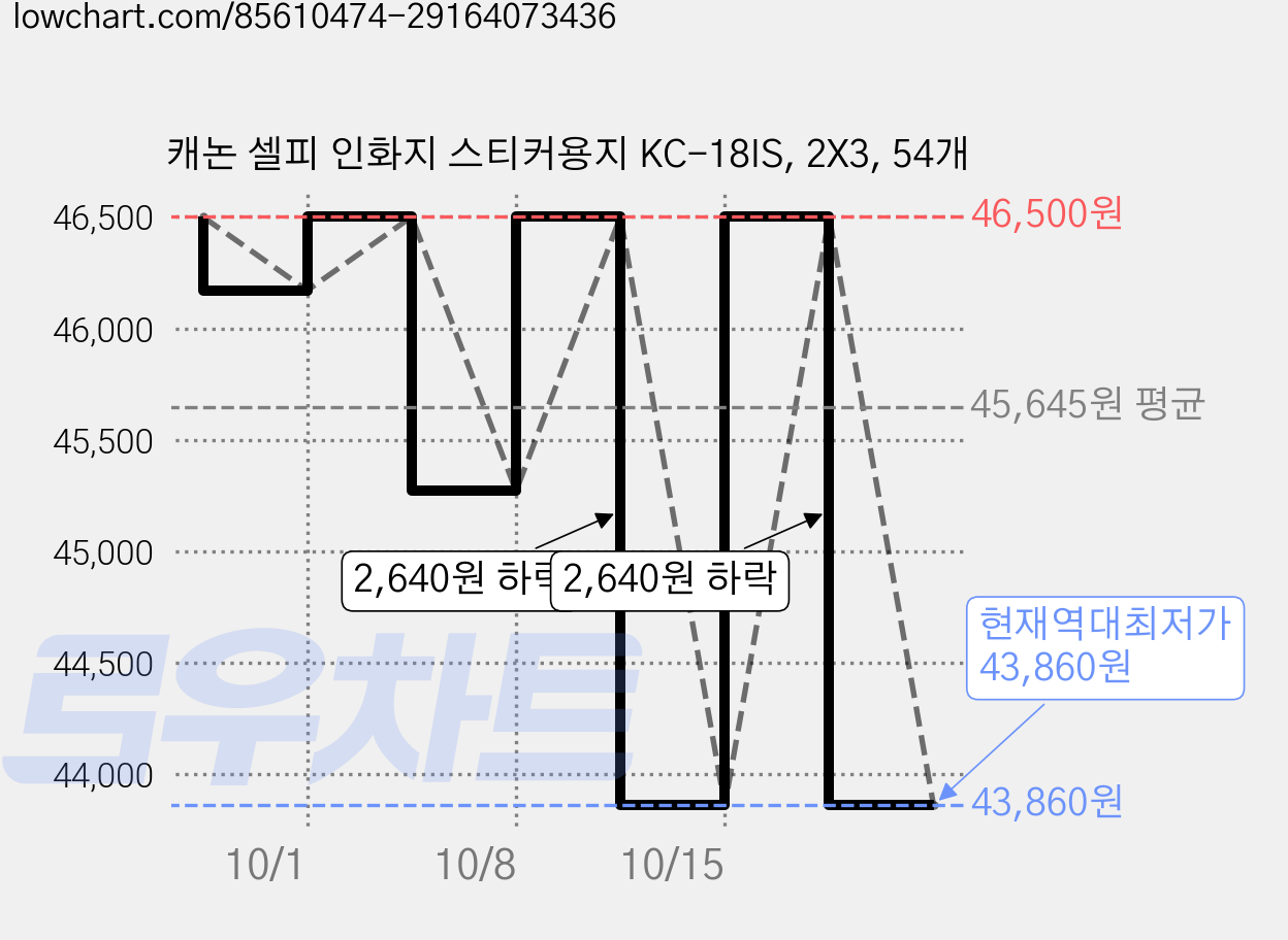 캐논 셀피 인화지 스티커용지 KC-18IS, 2X3, 54개 가격 변동 차트, 현재가 43,860원, 역대최저가