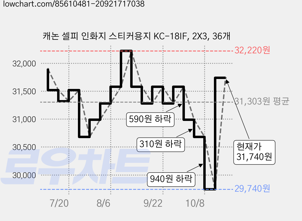 캐논 셀피 인화지 스티커용지 KC-18IF, 2X3, 36개 가격 변동 차트, 현재가 31,740원, 관측 최저가 29,740원