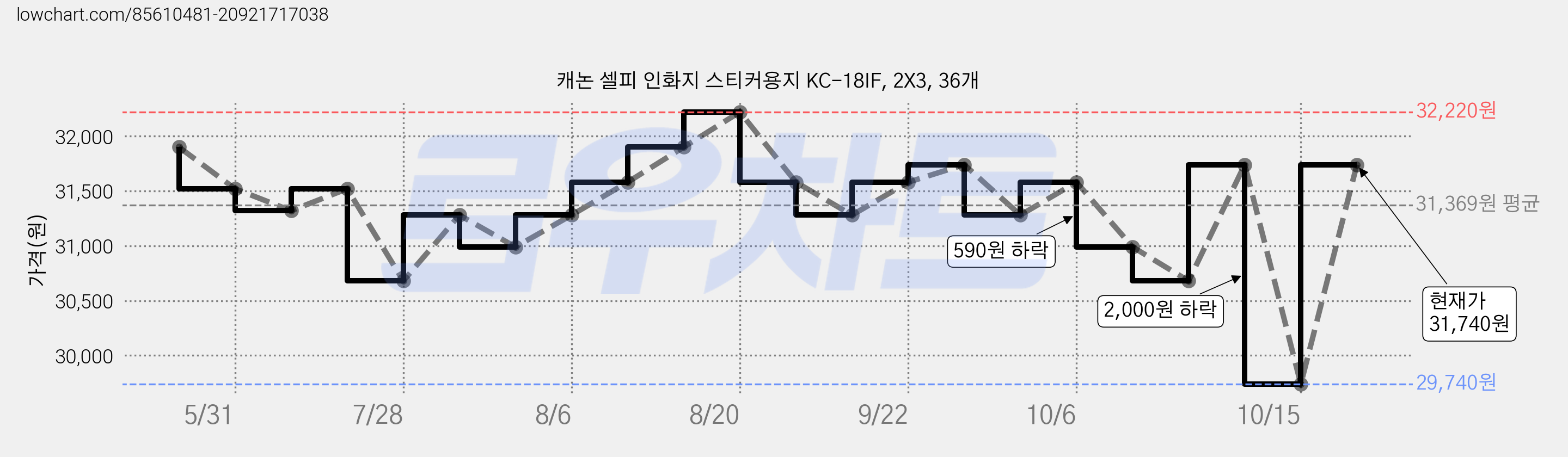 캐논 셀피 인화지 스티커용지 KC-18IF, 2X3, 36개 가격 변동 차트, 현재가 31,740원, 관측 최저가 29,740원