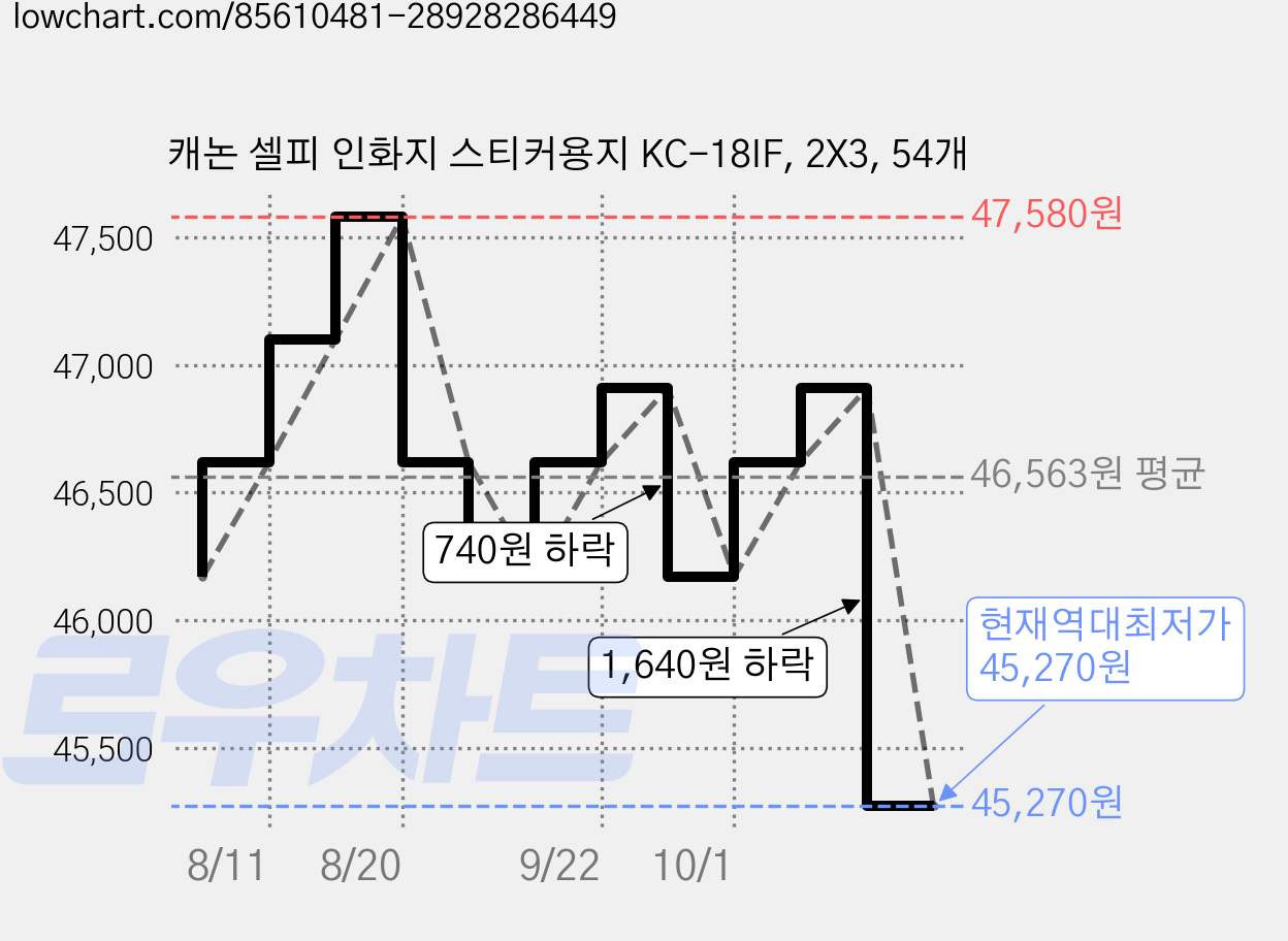 캐논 셀피 인화지 스티커용지 KC-18IF, 2X3, 54개 가격 변동 차트, 현재가 45,270원, 역대최저가
