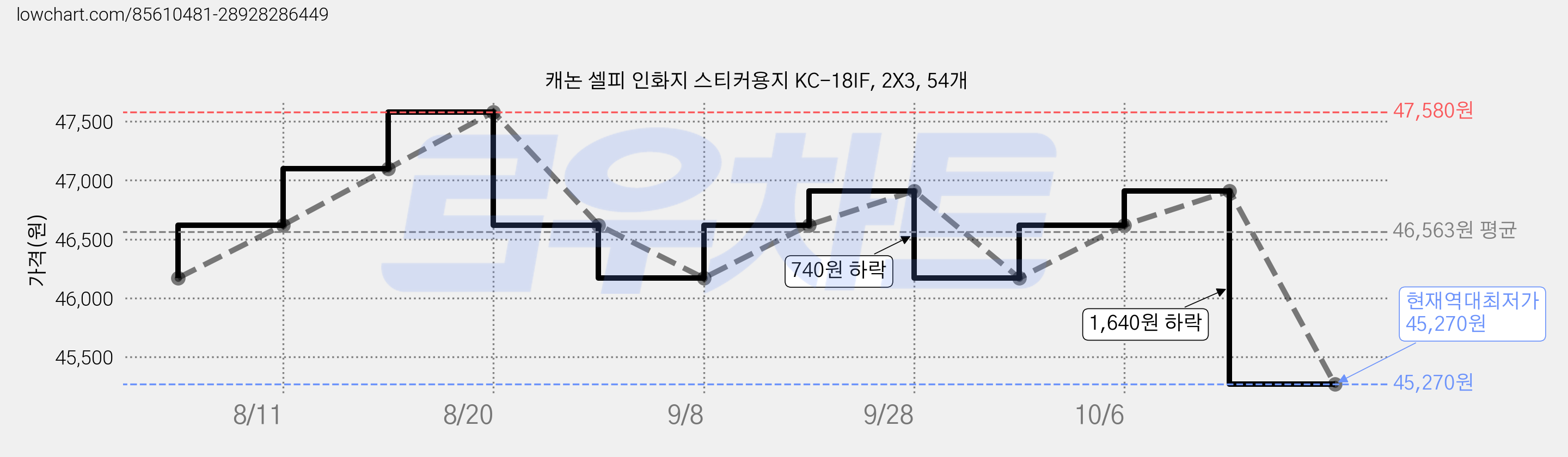캐논 셀피 인화지 스티커용지 KC-18IF, 2X3, 54개 가격 변동 차트, 현재가 45,270원, 역대최저가