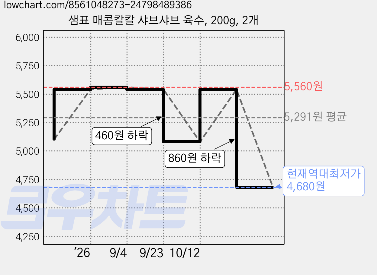 샘표 매콤칼칼 샤브샤브 육수, 200g, 2개 가격 변동 차트, 현재가 4,680원, 역대최저가