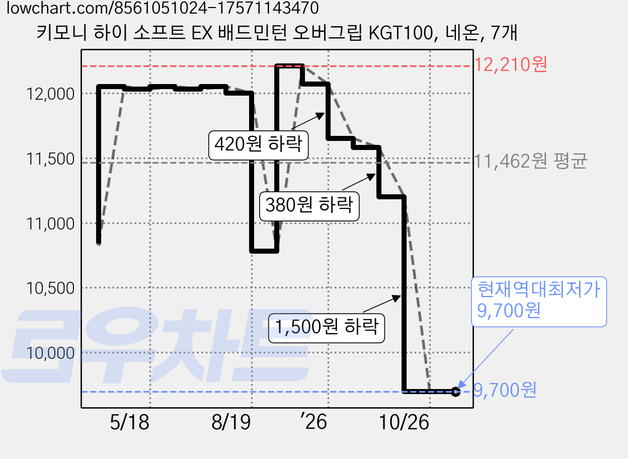 키모니 하이 소프트 EX 배드민턴 오버그립 KGT100, 네온, 7개 가격 변동 차트, 현재가 9,700원, 역대최저가