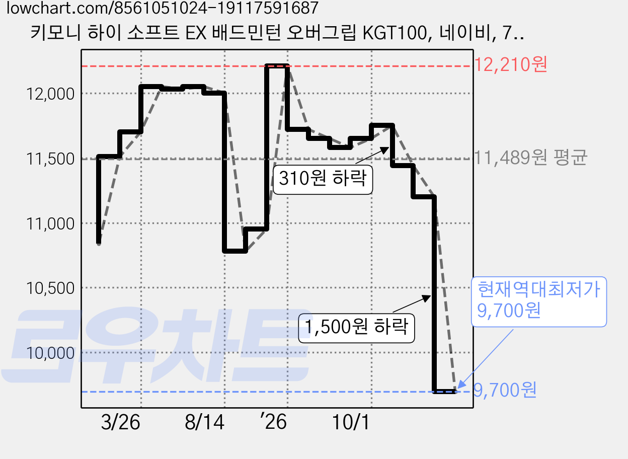키모니 하이 소프트 EX 배드민턴 오버그립 KGT100, 네이비, 7개 가격 변동 차트, 현재가 9,700원, 역대최저가