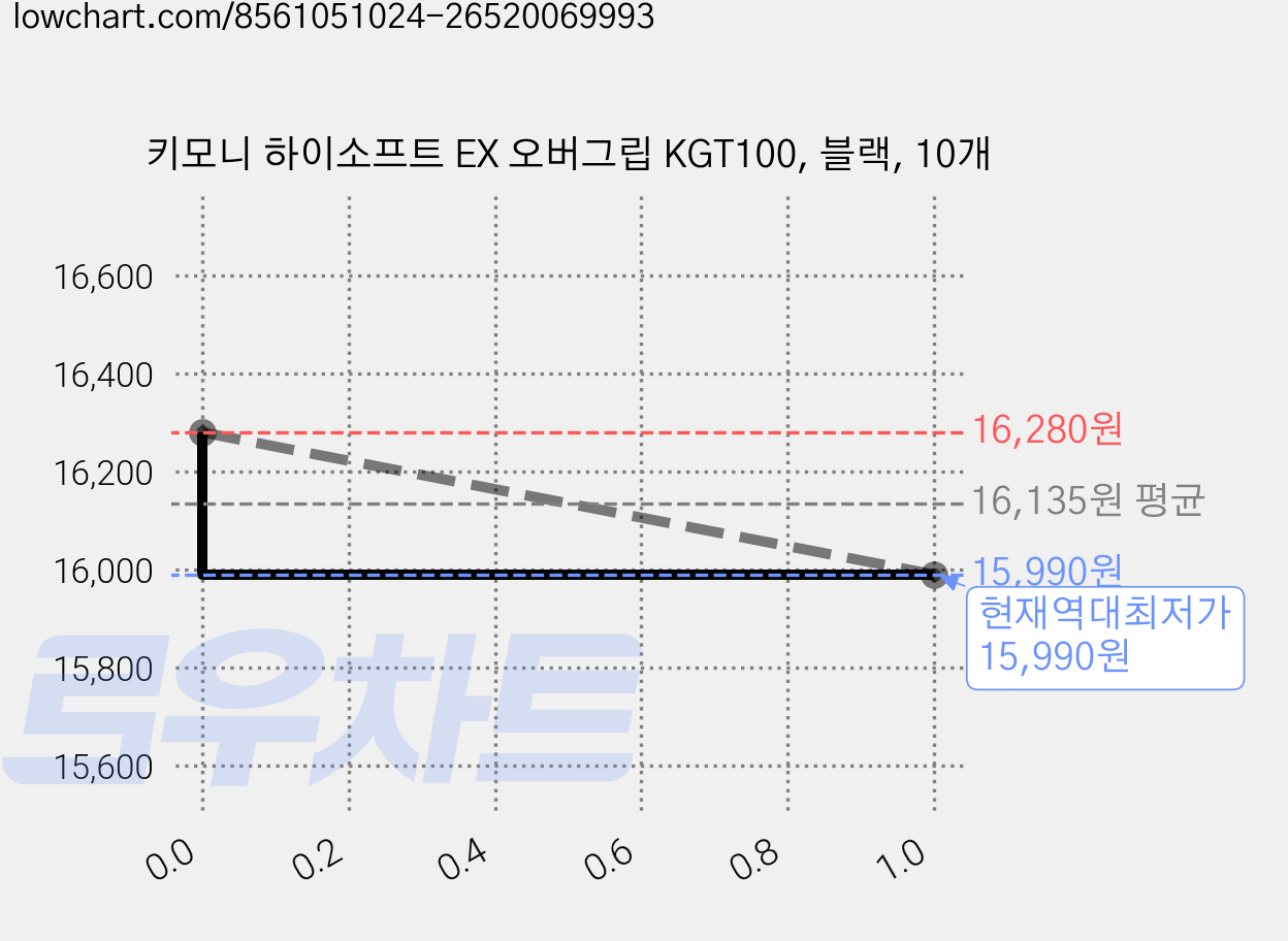 키모니 하이소프트 EX 오버그립 KGT100, 블랙, 10개 가격 변동 차트, 현재가 15,990원, 역대최저가