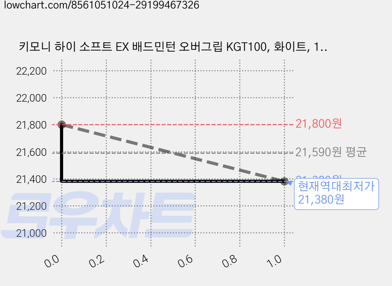 키모니 하이 소프트 EX 배드민턴 오버그립 KGT100, 화이트, 14개 가격 변동 차트, 현재가 21,380원, 역대최저가