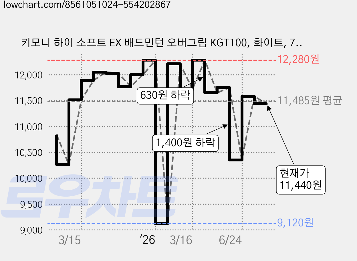 키모니 하이 소프트 EX 배드민턴 오버그립 KGT100, 화이트, 7개 가격 변동 차트, 현재가 11,440원, 관측 최저가 8,630원