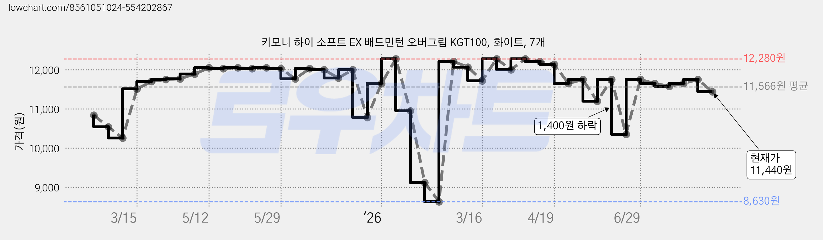 키모니 하이 소프트 EX 배드민턴 오버그립 KGT100, 화이트, 7개 가격 변동 차트, 현재가 11,440원, 관측 최저가 8,630원