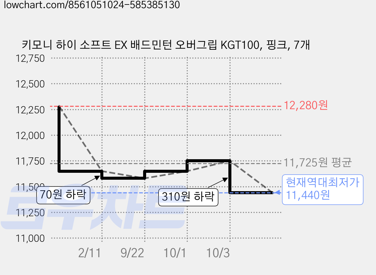 키모니 하이 소프트 EX 배드민턴 오버그립 KGT100, 핑크, 7개 가격 변동 차트, 현재가 11,440원, 역대최저가