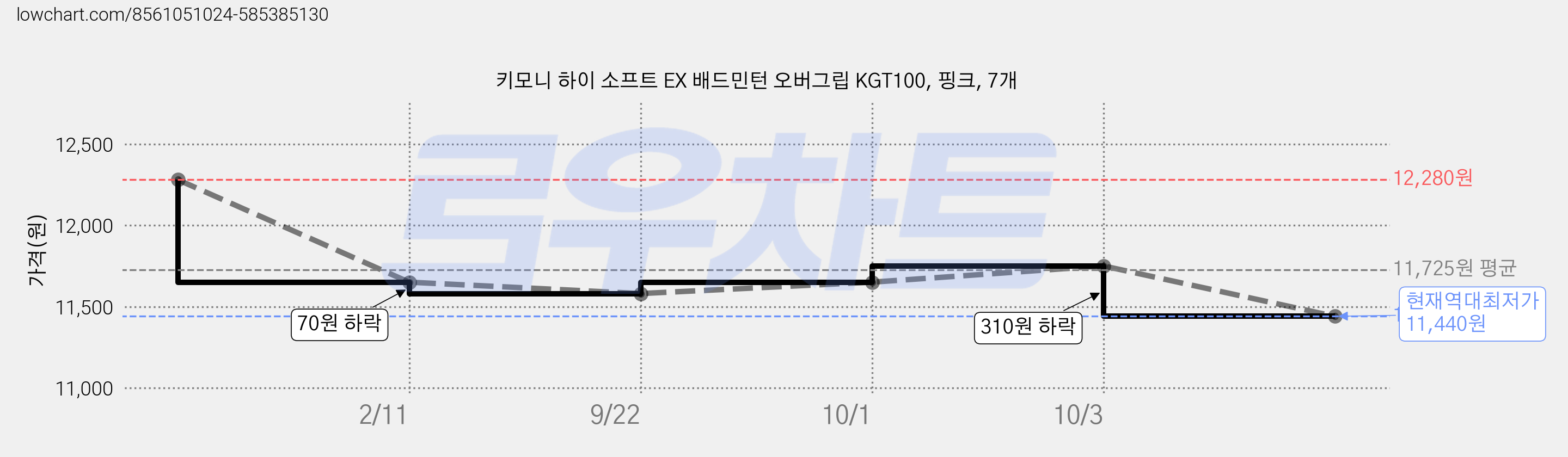 키모니 하이 소프트 EX 배드민턴 오버그립 KGT100, 핑크, 7개 가격 변동 차트, 현재가 11,440원, 역대최저가