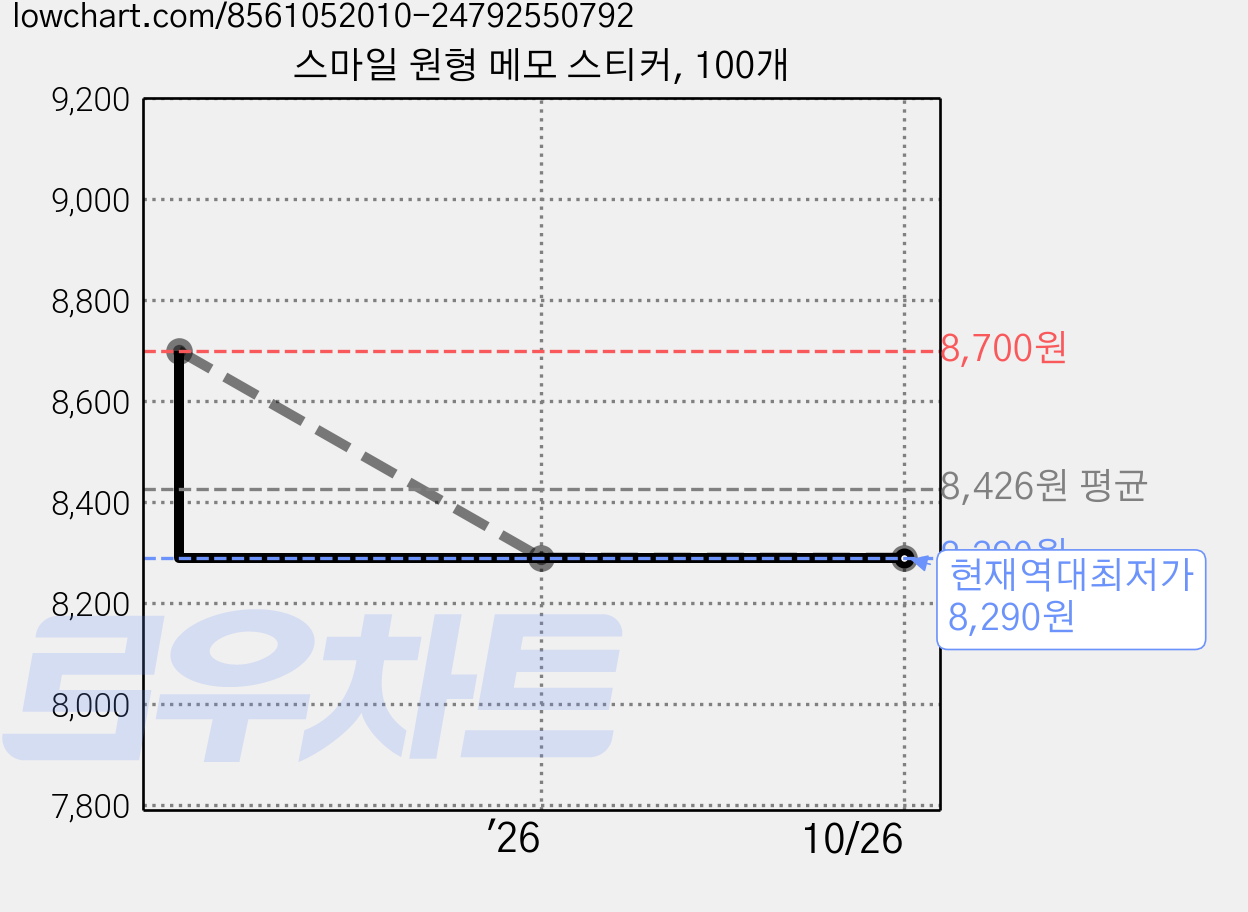 스마일 원형 메모 스티커, 100개 가격 변동 차트, 현재가 8,290원, 역대최저가