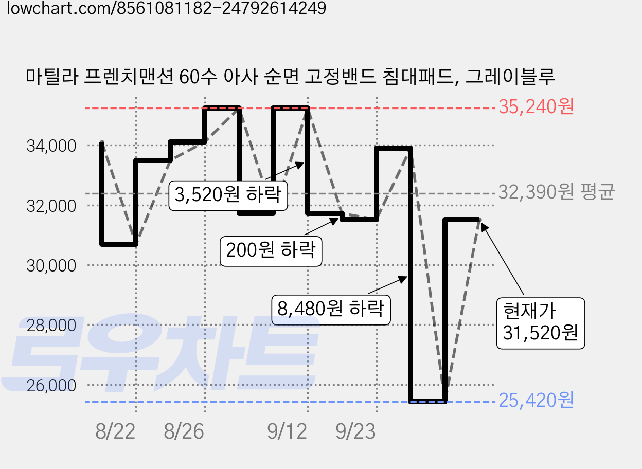 마틸라 프렌치맨션 60수 아사 순면 고정밴드 침대패드, 그레이블루 가격 변동 차트, 현재가 31,520원, 관측 최저가 25,420원