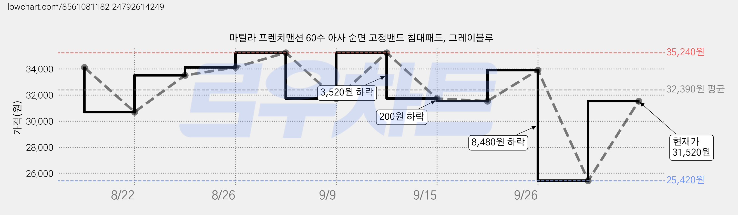 마틸라 프렌치맨션 60수 아사 순면 고정밴드 침대패드, 그레이블루 가격 변동 차트, 현재가 31,520원, 관측 최저가 25,420원