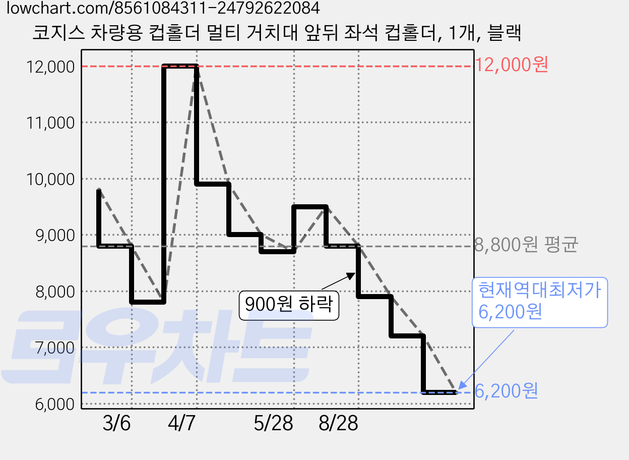 코지스 차량용 컵홀더 멀티 거치대 앞뒤 좌석 컵홀더, 1개, 블랙 가격 변동 차트, 현재가 6,200원, 역대최저가