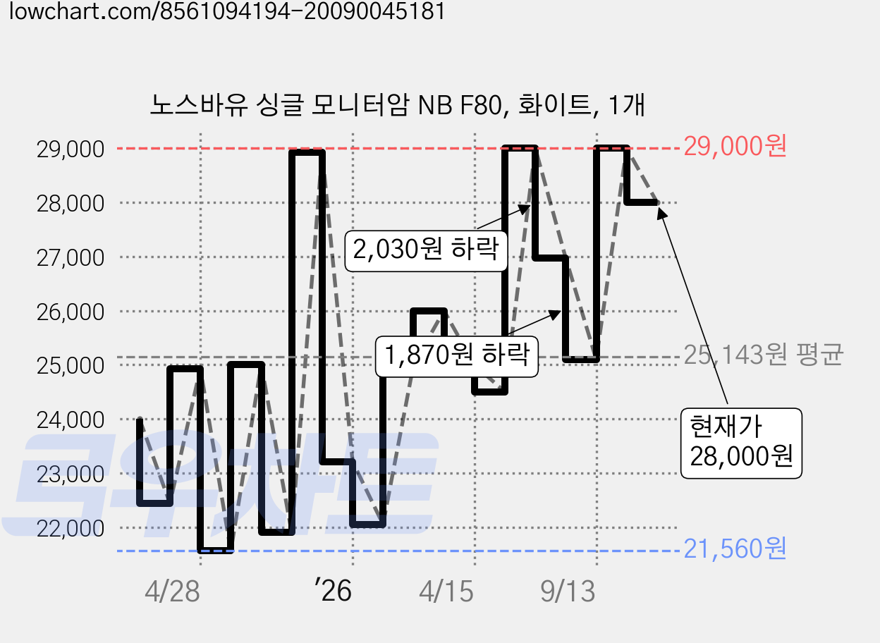 노스바유 싱글 모니터암 NB F80, 화이트, 1개 가격 변동 차트, 현재가 28,000원, 관측 최저가 21,560원