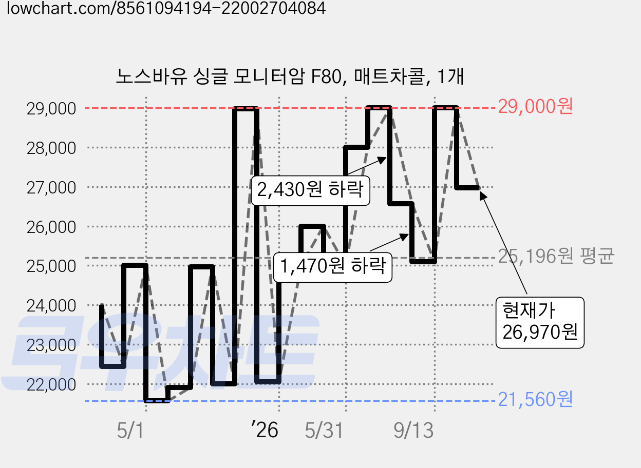 노스바유 싱글 모니터암 F80, 매트차콜, 1개 가격 변동 차트, 현재가 26,970원, 관측 최저가 21,560원