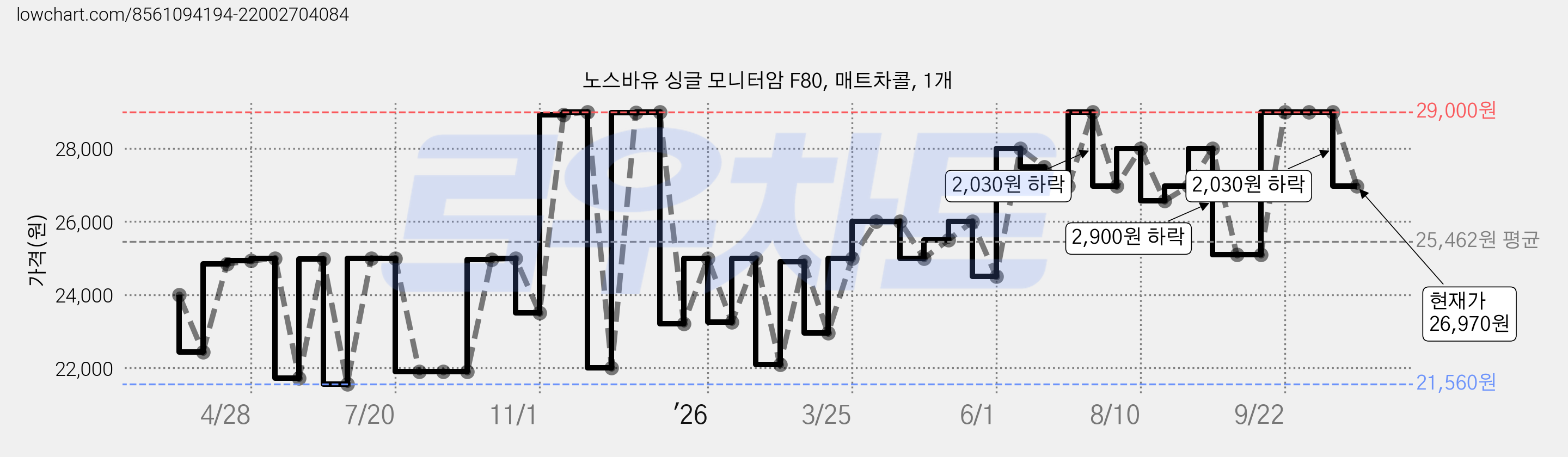 노스바유 싱글 모니터암 F80, 매트차콜, 1개 가격 변동 차트, 현재가 26,970원, 관측 최저가 21,560원