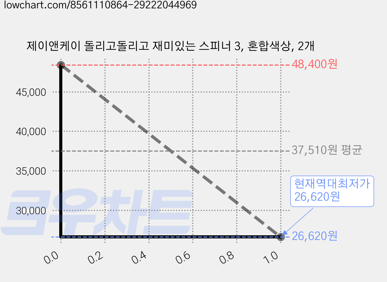 제이앤케이 돌리고돌리고 재미있는 스피너 3, 혼합색상, 2개 가격 변동 차트, 현재가 26,620원, 역대최저가
