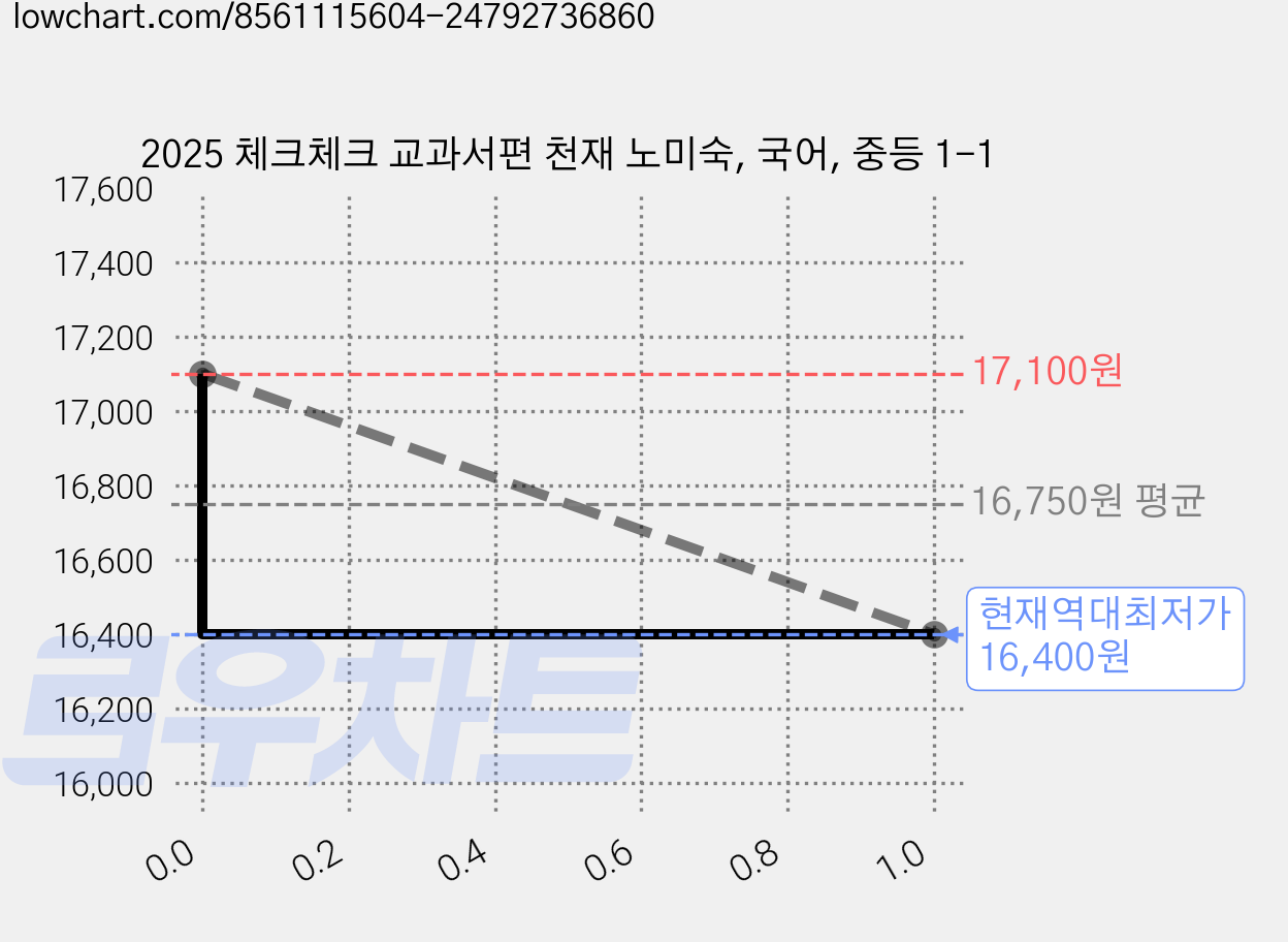 2025 체크체크 교과서편 천재 노미숙, 국어, 중등 1-1 가격 변동 차트, 현재가 16,400원, 역대최저가