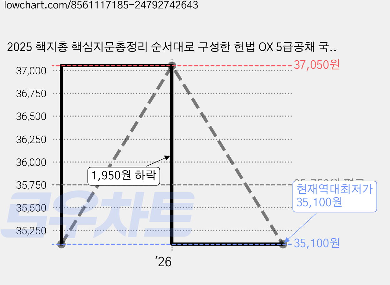 2025 핵지총 핵심지문총정리 순서대로 구성한 헌법 OX 5급공채 국립외교원 변호사시험 법원행시 7급 법무사 법원직 기술고시 경찰간부 경찰 대비 개정판, 아름다운새벽 가격 변동 차트, 현재가 35,100원, 역대최저가