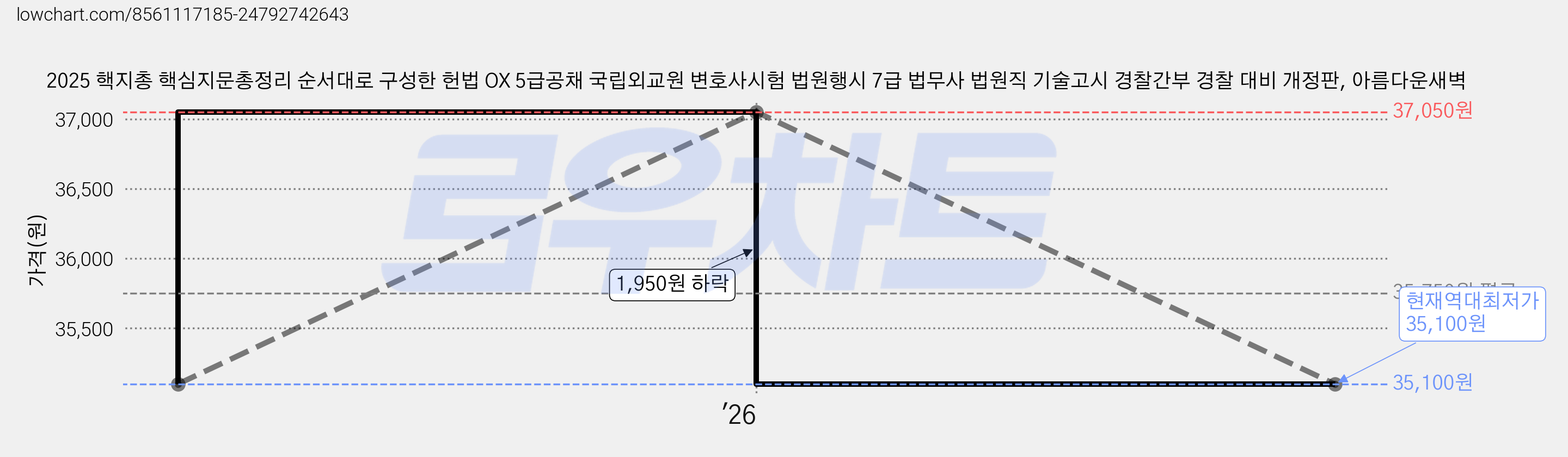 2025 핵지총 핵심지문총정리 순서대로 구성한 헌법 OX 5급공채 국립외교원 변호사시험 법원행시 7급 법무사 법원직 기술고시 경찰간부 경찰 대비 개정판, 아름다운새벽 가격 변동 차트, 현재가 35,100원, 역대최저가