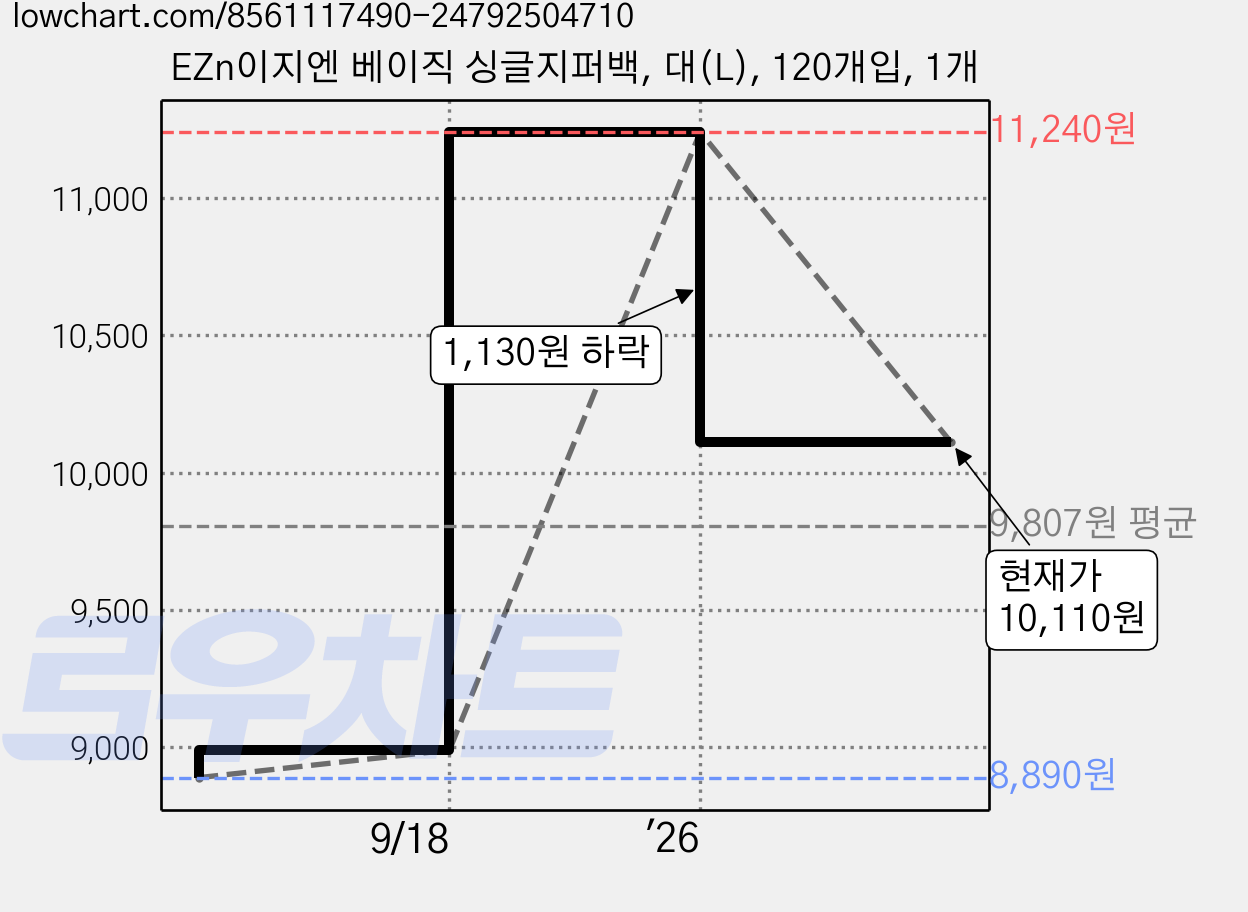 EZn이지엔 베이직 싱글지퍼백, 대(L), 120개입, 1개 가격 변동 차트, 현재가 10,110원, 관측 최저가 8,890원
