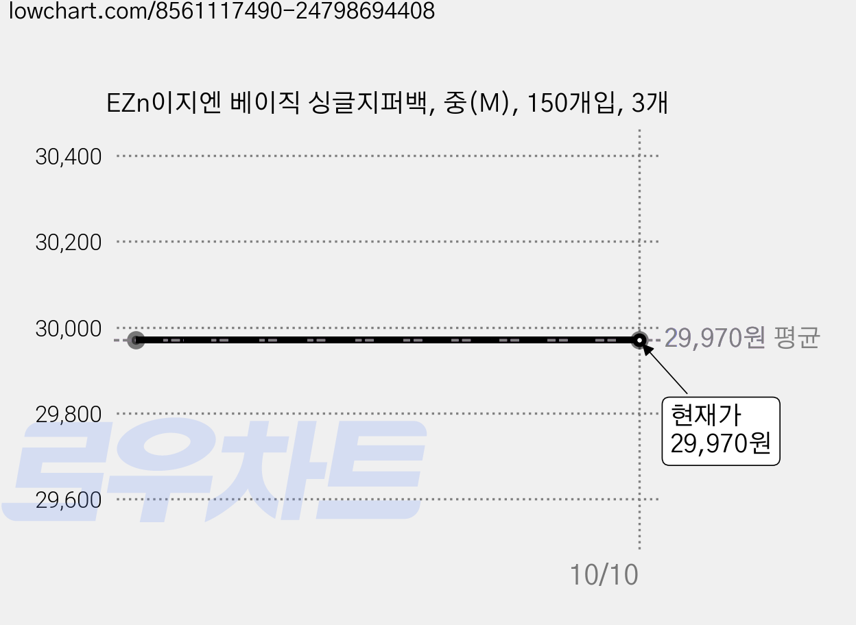 EZn이지엔 베이직 싱글지퍼백, 중(M), 150개입, 3개 가격 변동 차트, 현재가 29,970원