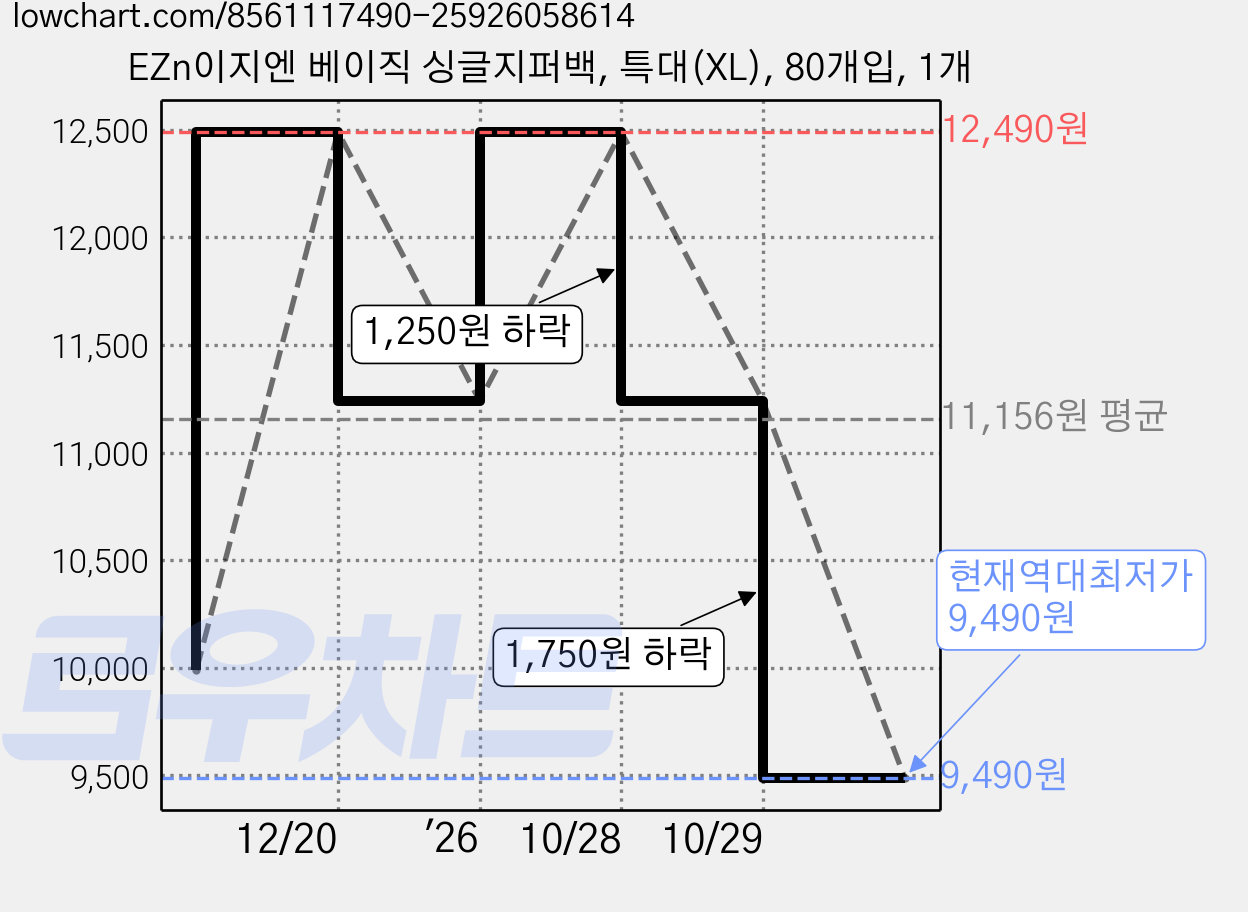 EZn이지엔 베이직 싱글지퍼백, 특대(XL), 80개입, 1개 가격 변동 차트, 현재가 9,490원, 역대최저가