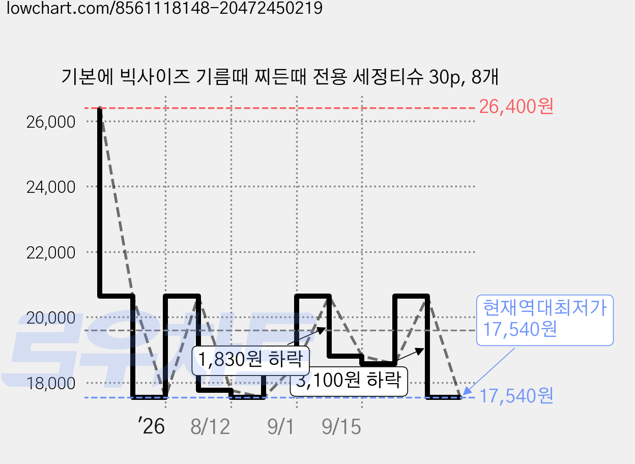 기본에 빅사이즈 기름때 찌든때 전용 세정티슈 30p, 8개 가격 변동 차트, 현재가 17,540원, 역대최저가