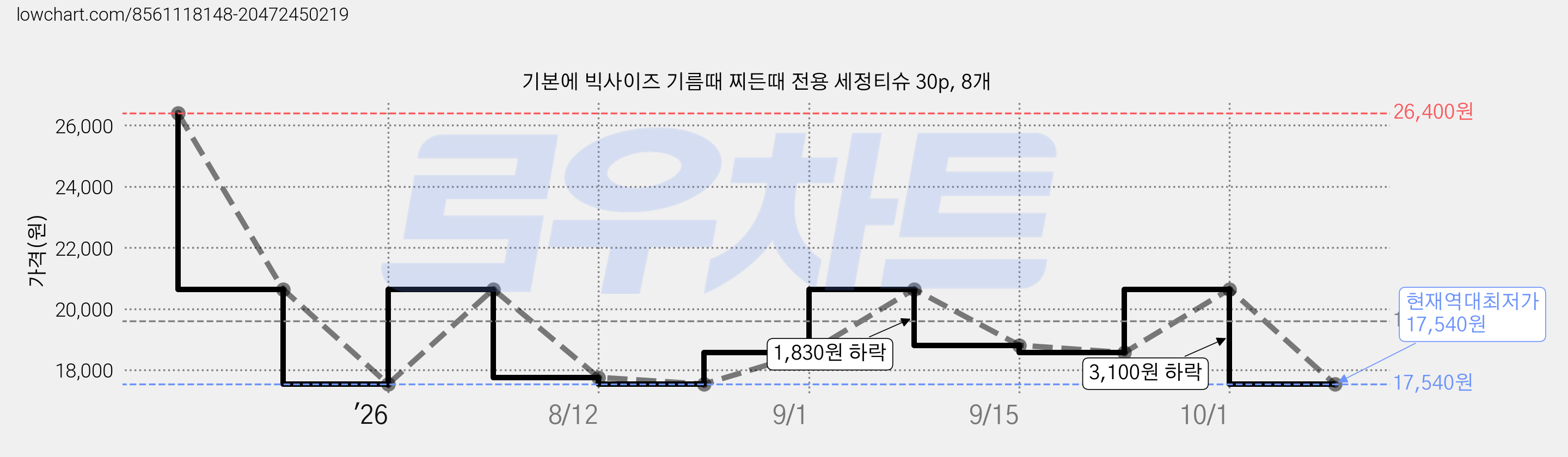 기본에 빅사이즈 기름때 찌든때 전용 세정티슈 30p, 8개 가격 변동 차트, 현재가 17,540원, 역대최저가
