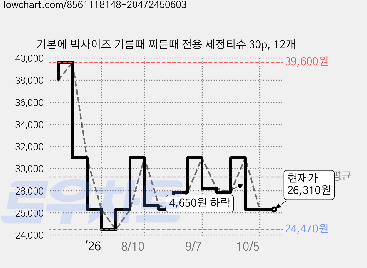 기본에 빅사이즈 기름때 찌든때 전용 세정티슈 30p, 12개 가격 변동 차트, 현재가 26,310원, 관측 최저가 24,470원
