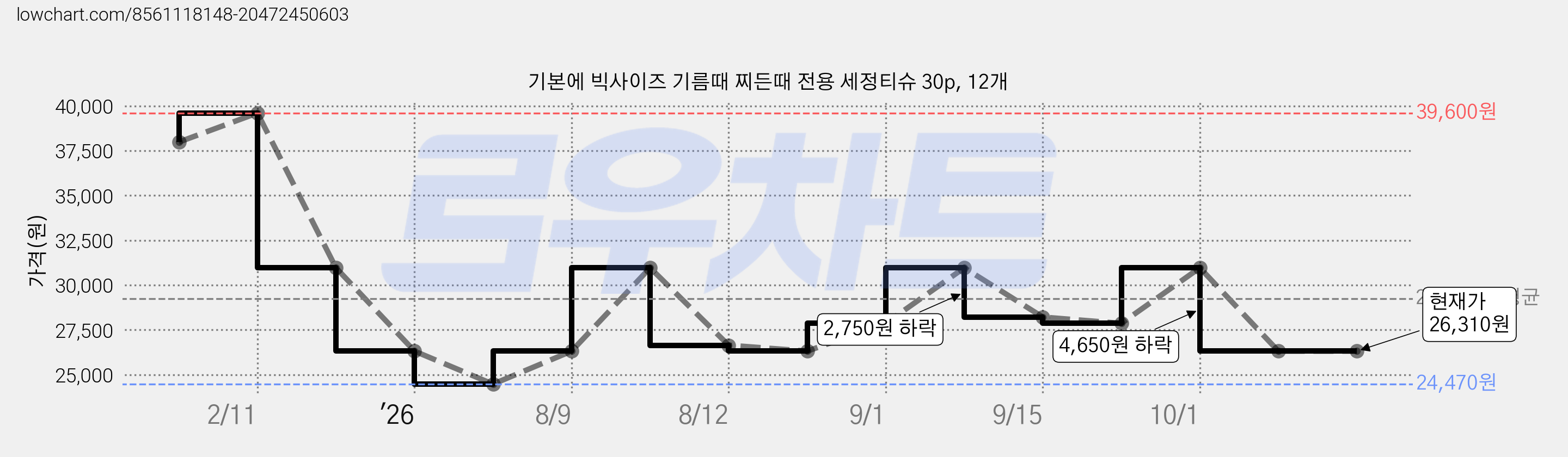기본에 빅사이즈 기름때 찌든때 전용 세정티슈 30p, 12개 가격 변동 차트, 현재가 26,310원, 관측 최저가 24,470원