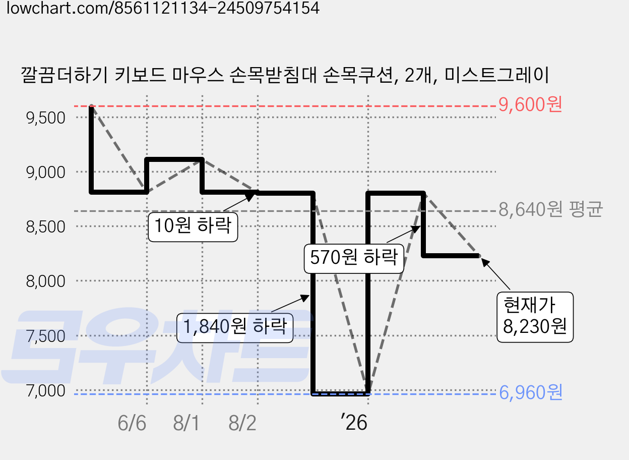 깔끔더하기 키보드 마우스 손목받침대 손목쿠션, 2개, 미스트그레이 가격 변동 차트, 현재가 8,230원, 관측 최저가 6,960원