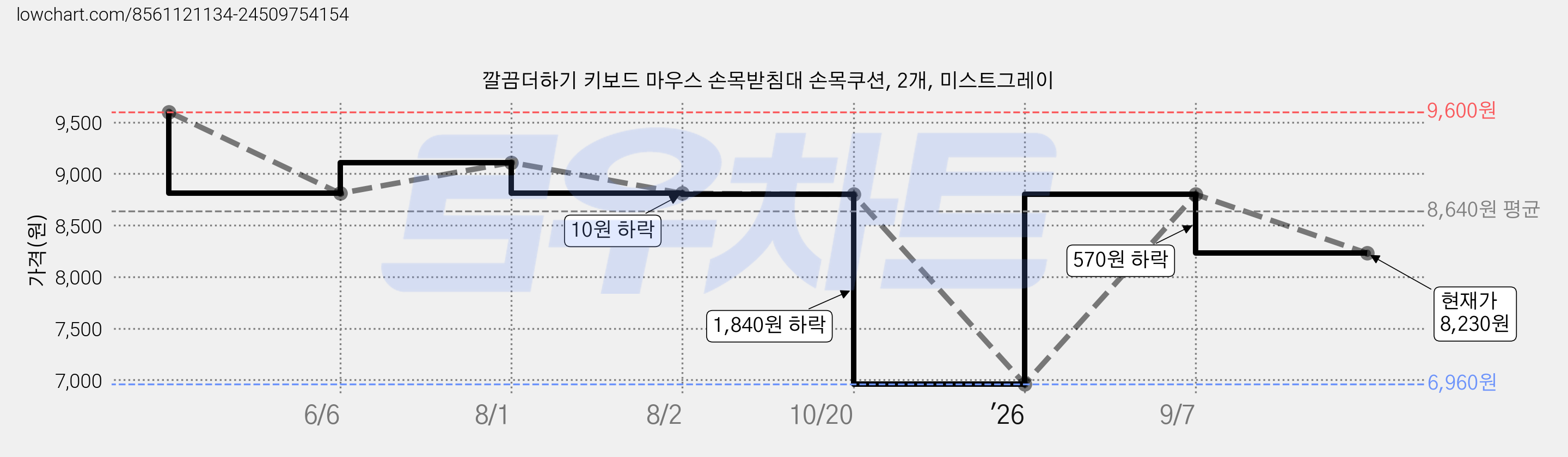 깔끔더하기 키보드 마우스 손목받침대 손목쿠션, 2개, 미스트그레이 가격 변동 차트, 현재가 8,230원, 관측 최저가 6,960원