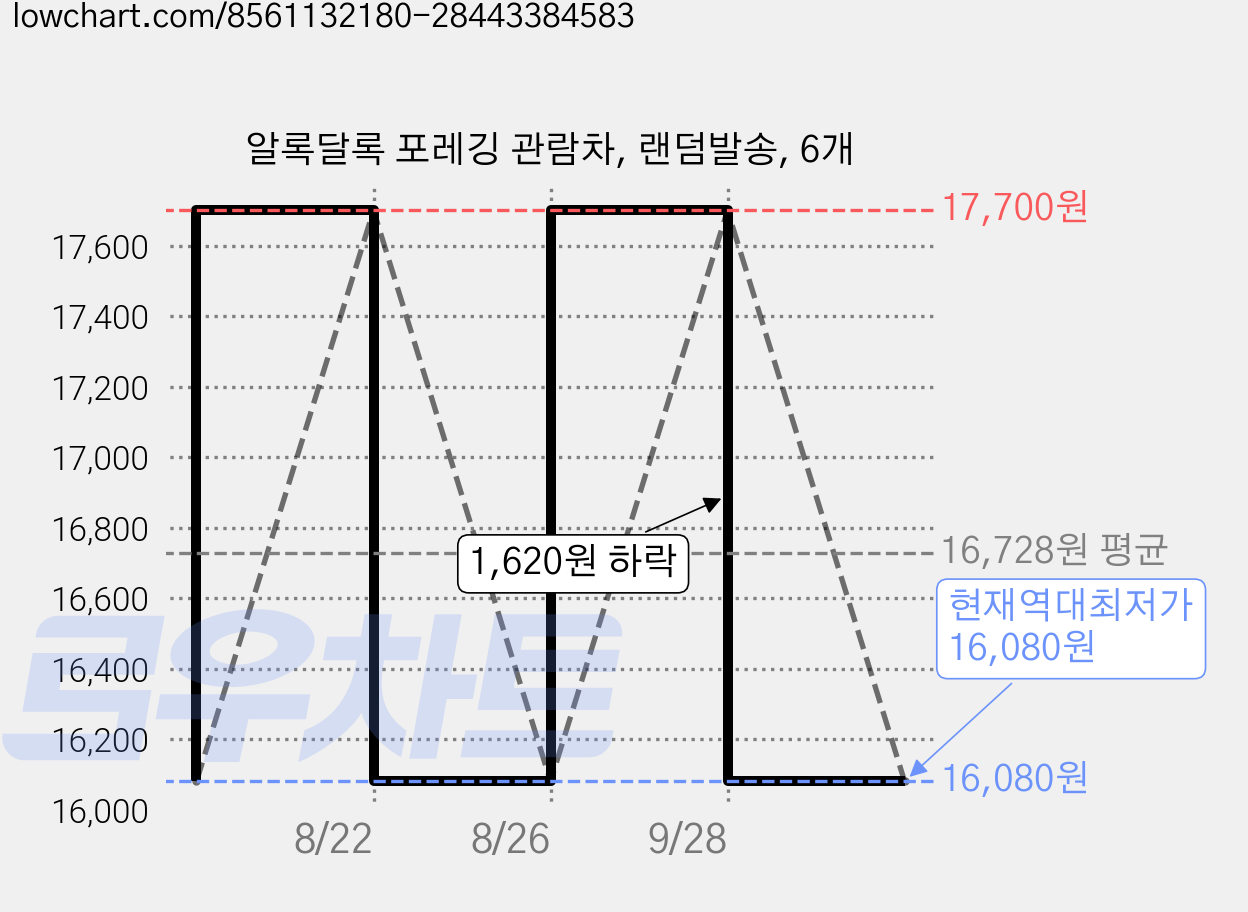 알록달록 포레깅 관람차, 랜덤발송, 6개 가격 변동 차트, 현재가 16,080원, 역대최저가