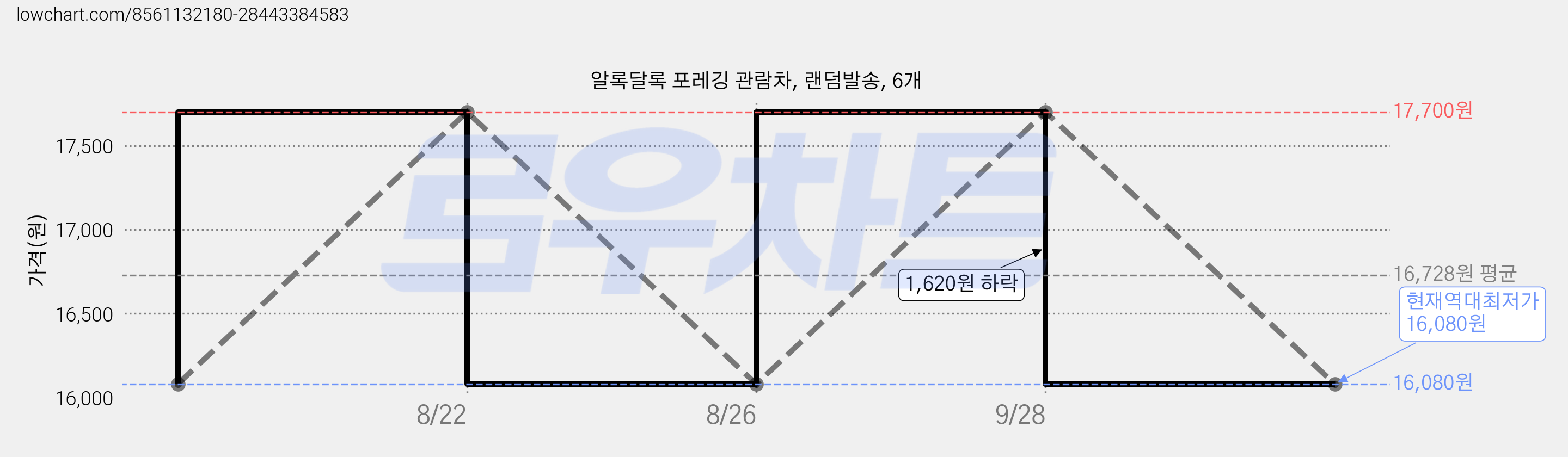 알록달록 포레깅 관람차, 랜덤발송, 6개 가격 변동 차트, 현재가 16,080원, 역대최저가