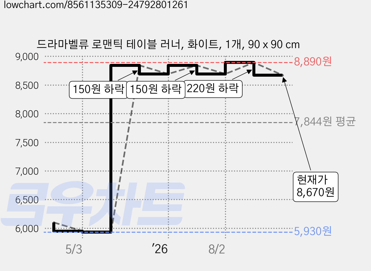 드라마벨류 로맨틱 테이블 러너, 화이트, 1개, 90 x 90 cm 가격 변동 차트, 현재가 8,670원, 관측 최저가 5,930원