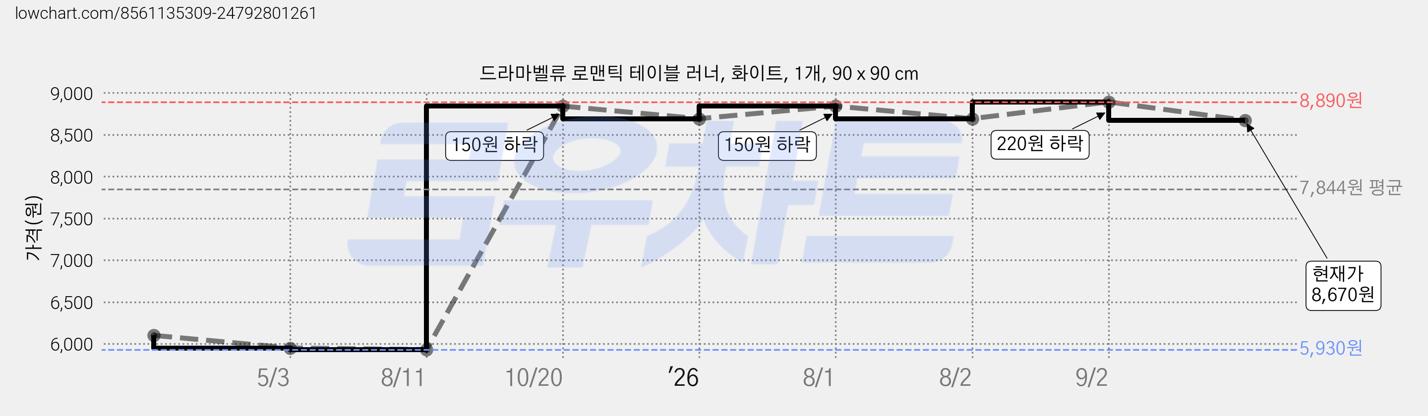 드라마벨류 로맨틱 테이블 러너, 화이트, 1개, 90 x 90 cm 가격 변동 차트, 현재가 8,670원, 관측 최저가 5,930원