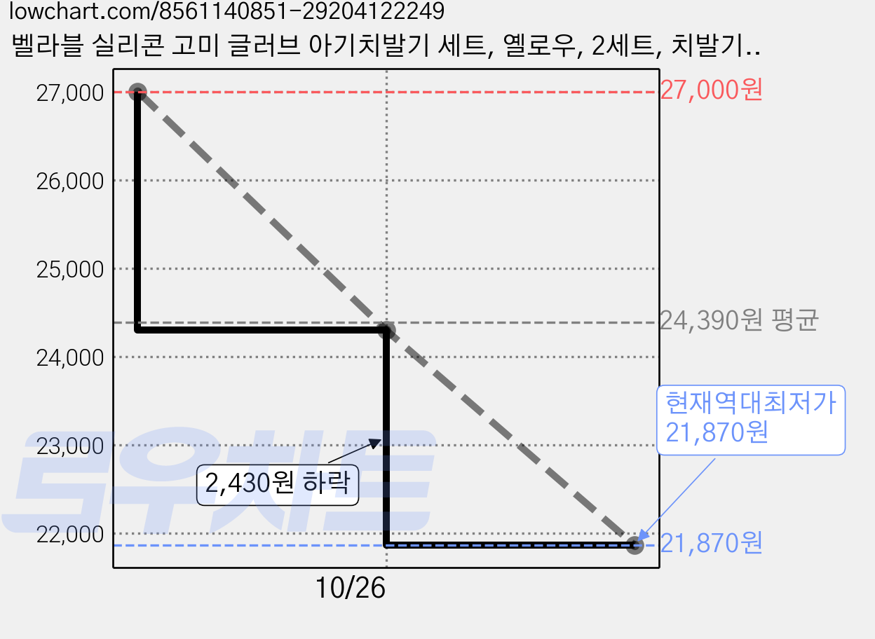 벨라블 실리콘 고미 글러브 아기치발기 세트, 옐로우, 2세트, 치발기 + 케이스 가격 변동 차트, 현재가 21,870원, 역대최저가