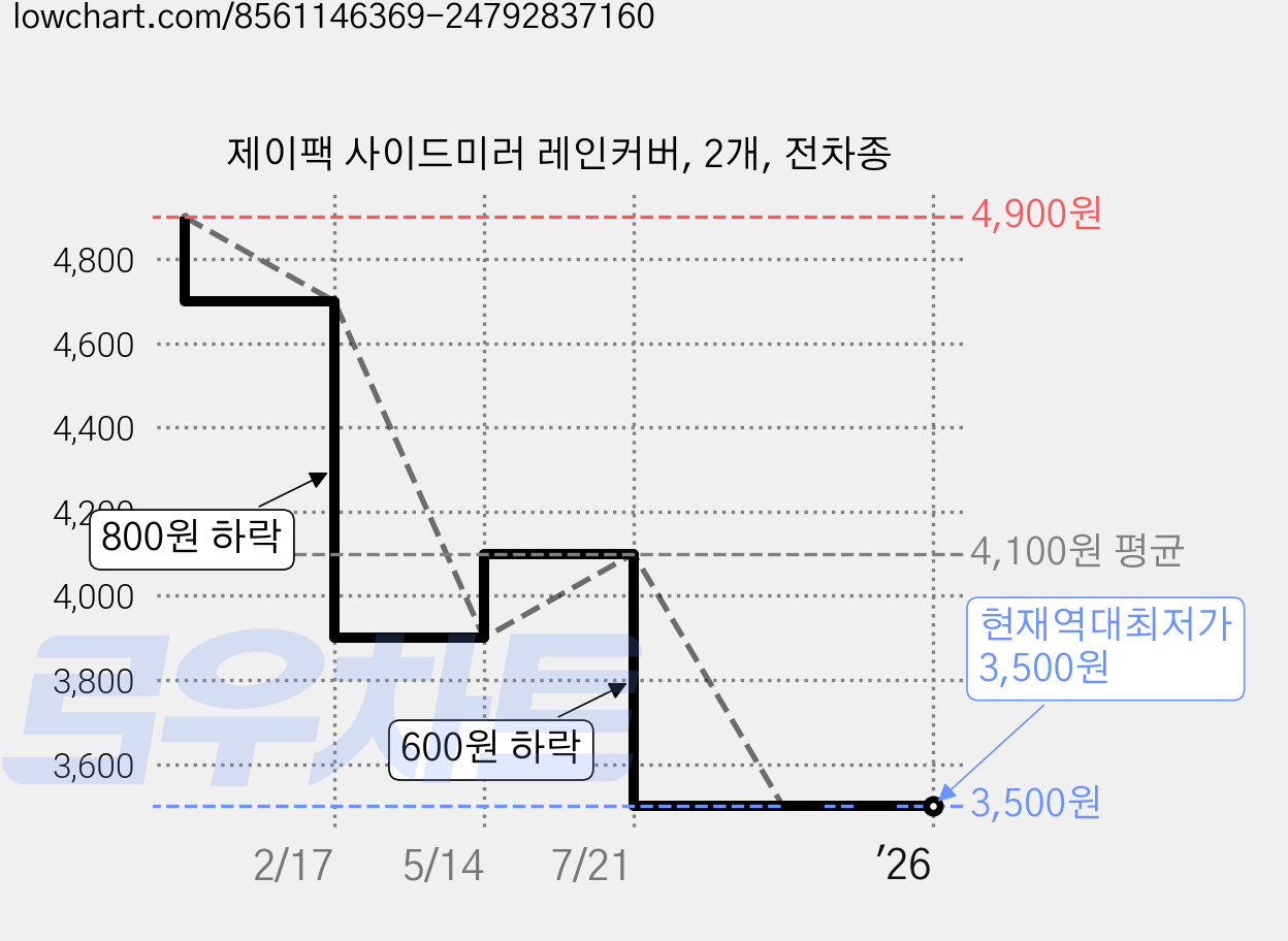 제이팩 사이드미러 레인커버, 2개, 전차종 가격 변동 차트, 현재가 3,500원, 역대최저가