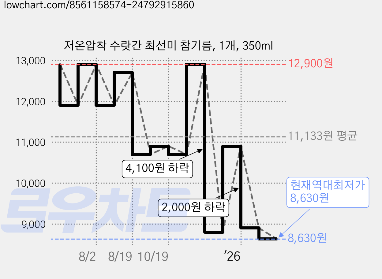 저온압착 수랏간 최선미 참기름, 1개, 350ml 가격 변동 차트, 현재가 8,630원, 역대최저가