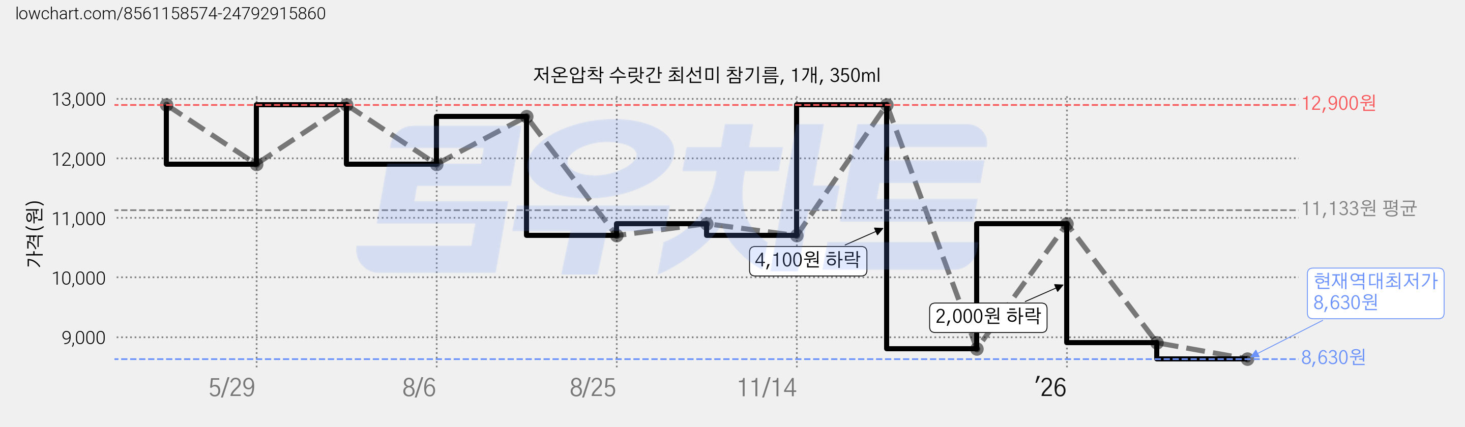 저온압착 수랏간 최선미 참기름, 1개, 350ml 가격 변동 차트, 현재가 8,630원, 역대최저가