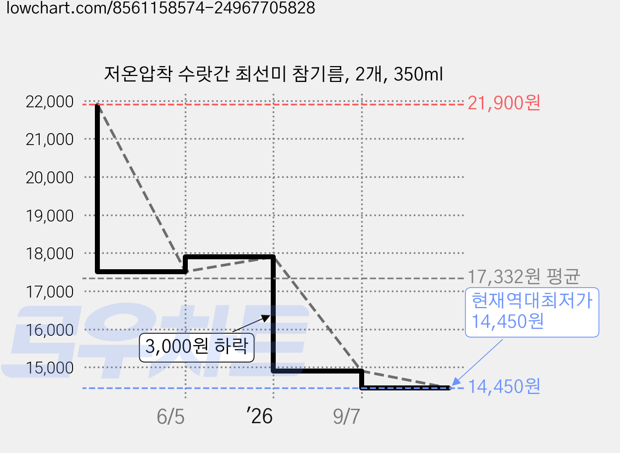 저온압착 수랏간 최선미 참기름, 2개, 350ml 가격 변동 차트, 현재가 14,450원, 역대최저가